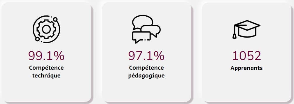 Indicateurs de performances 2022